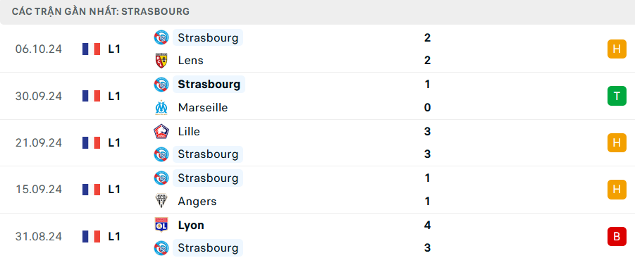 Phong độ Strasbourg 5 trận gần nhất