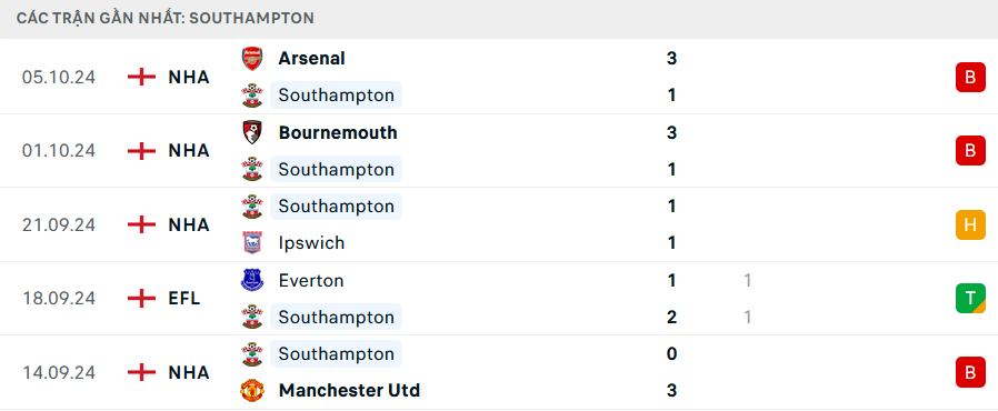 Phong độ Southampton 5 trận gần nhất