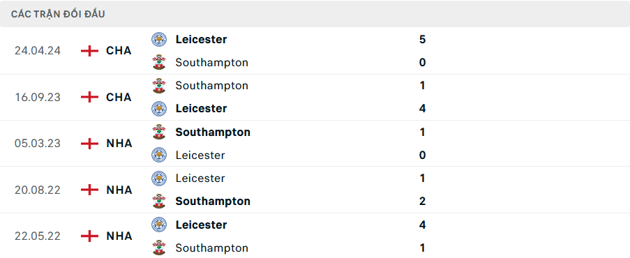 Lịch sử đối đầu Southampton vs Leicester