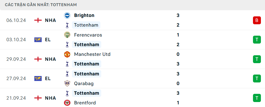 Phong độ Tottenham 5 trận gần nhất