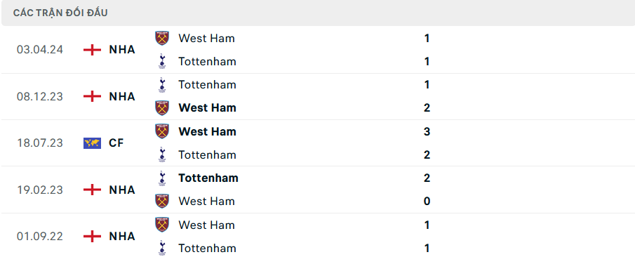 Lịch sử đối đầu Tottenham vs West Ham