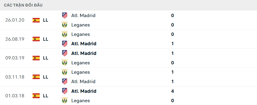 Lịch sử đối đầu Atletico Madrid vs Leganes