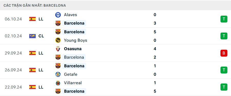 Phong độ Barcelona 5 trận gần nhất