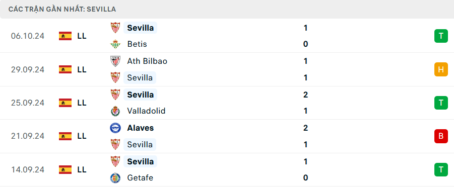 Phong độ Sevilla 5 trận gần nhất