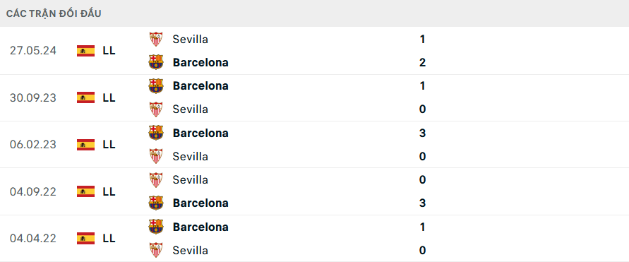 Lịch sử đối đầu Barcelona vs Sevilla