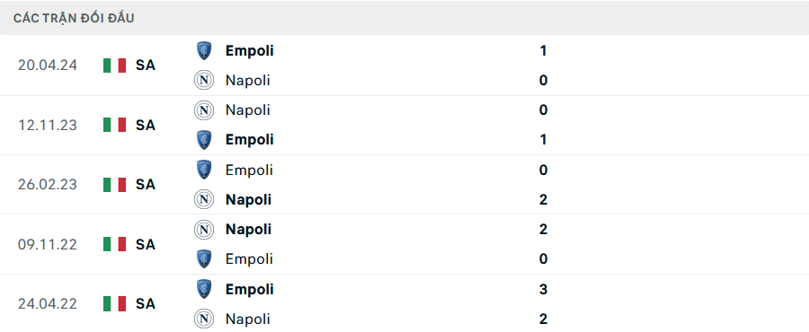 Lịch sử đối đầu Empoli vs Napoli