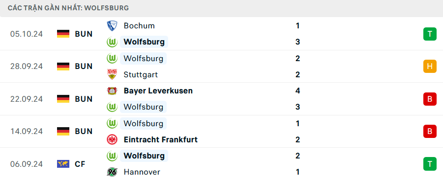 Phong độ Wolfsburg 5 trận gần nhất