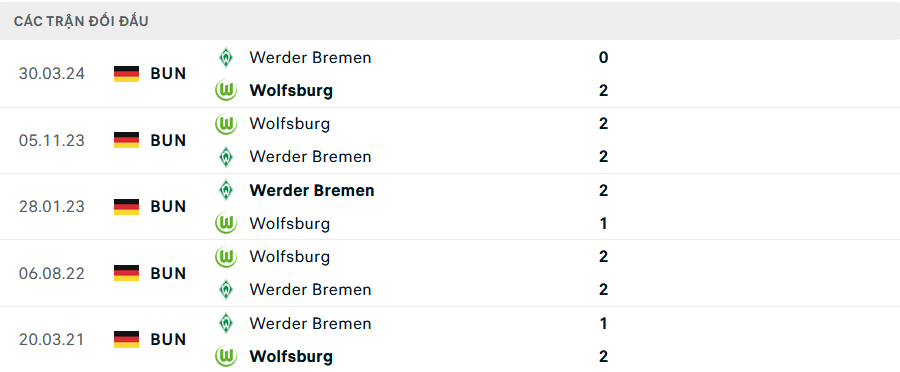 Lịch sử đối đầu Wolfsburg vs Werder Bremen