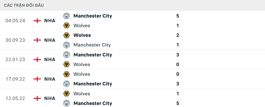 Lịch sử đối đầu Wolves vs Man City