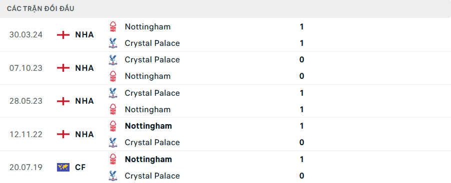 Lịch sử đối đầu Nottingham vs Crystal Palace