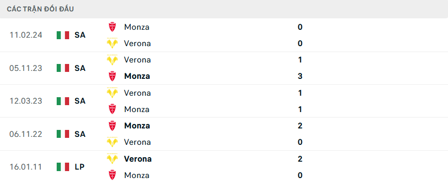 Lịch sử đối đầu Verona vs Monza