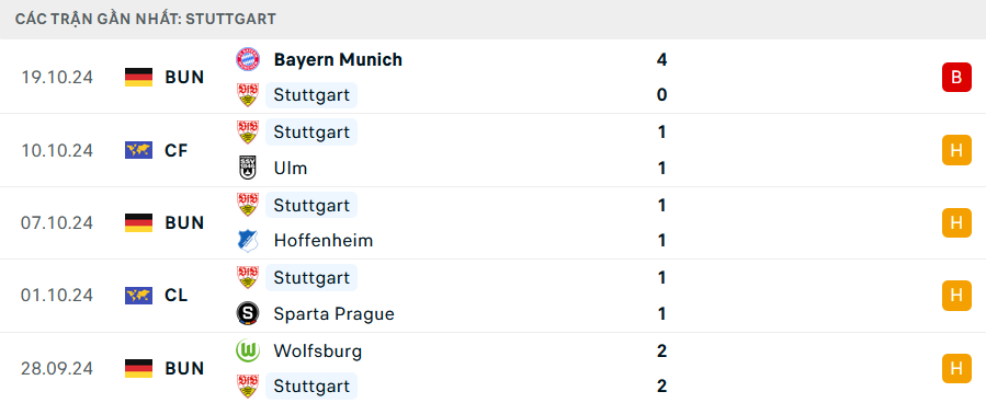 Phong độ Stuttgart 5 trận gần nhất