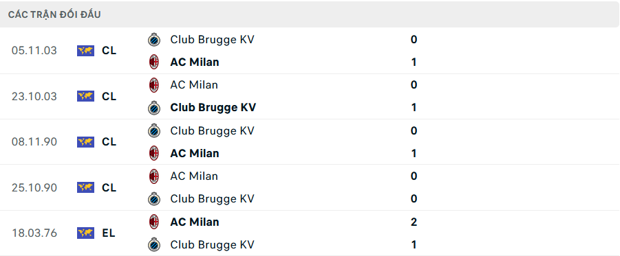 Lịch sử đối đầu Milan vs Club Brugge