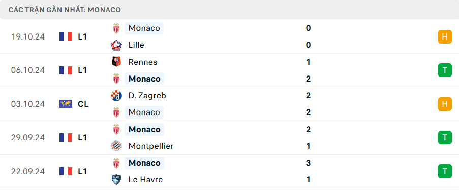 Phong độ Monaco 5 trận gần nhất