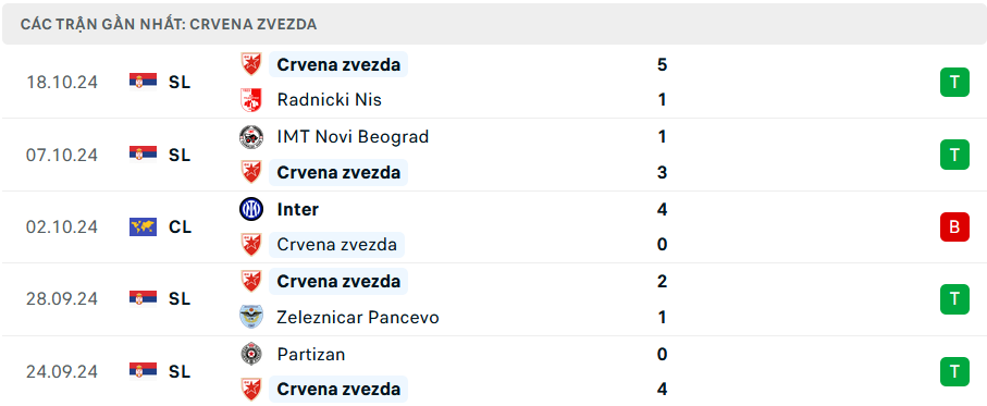 Phong độ Crvena Zvezda 5 trận gần nhất