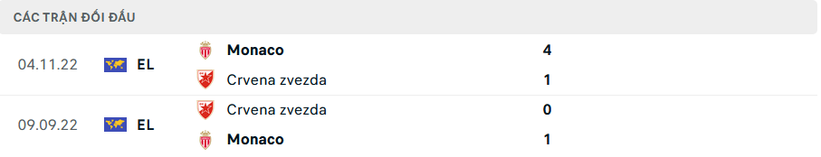 Lịch sử đối đầu Monaco vs Crvena Zvezda