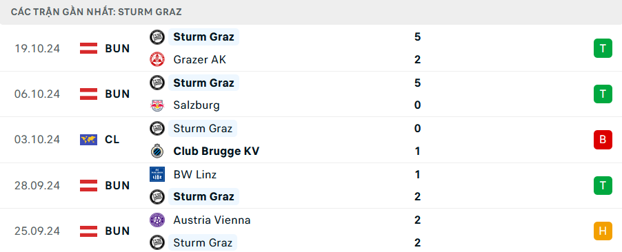 Phong độ Sturm Graz 5 trận gần nhất