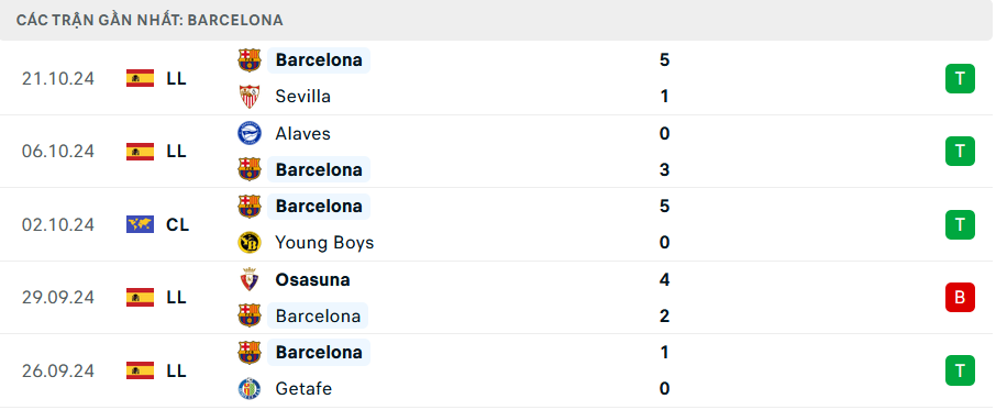 Phong độ Barcelona 5 trận gần nhất