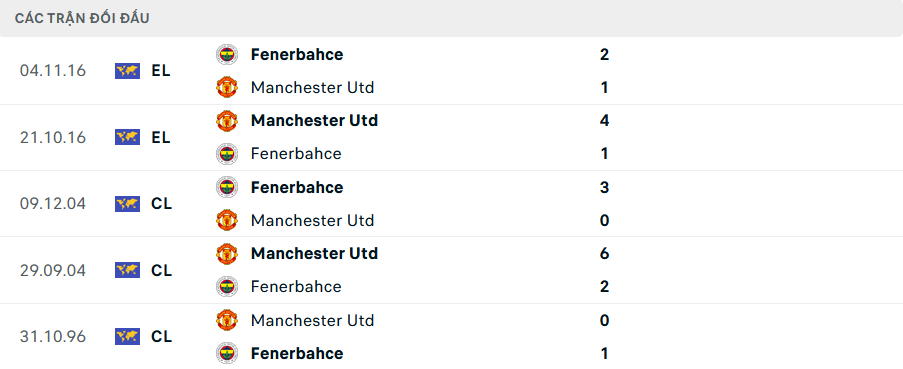 Lịch sử đối đầu Fenerbahce vs MU