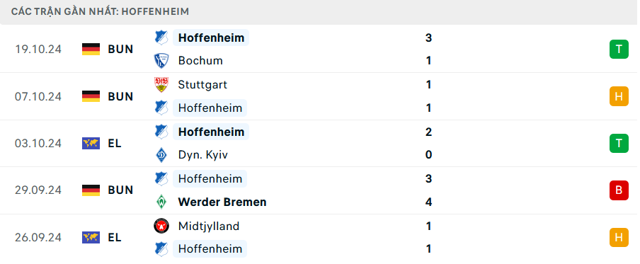 Phong độ Hoffenheim 5 trận gần nhất