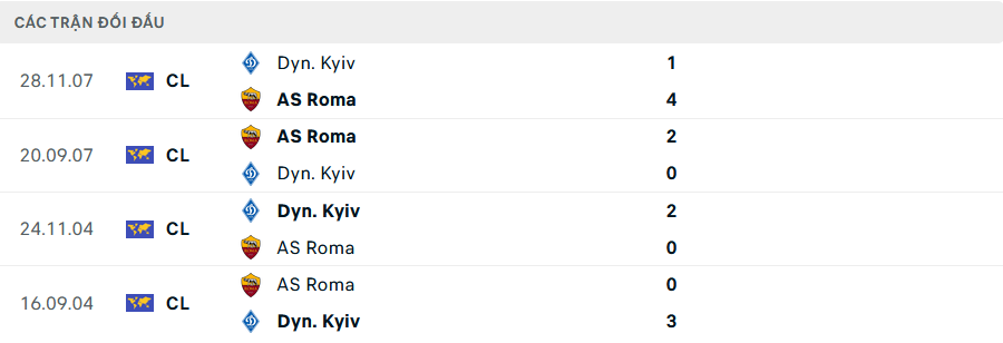 Lịch sử đối đầu Roma vs Dinamo Kiev