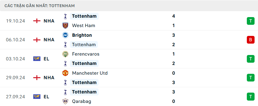 Phong độ Tottenham 5 trận gần nhất