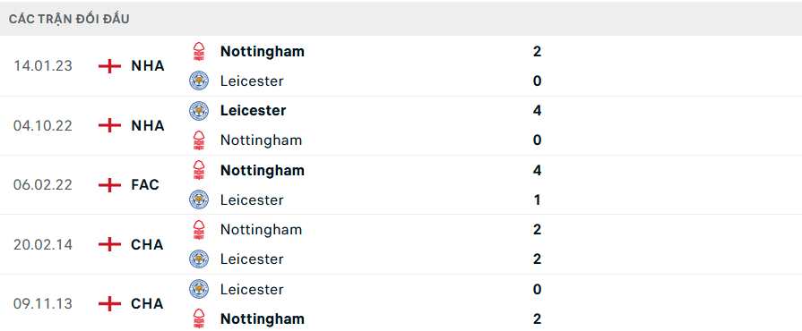 Lịch sử đối đầu Leicester vs Nottingham