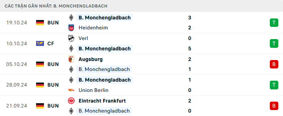 Phong độ Monchengladbach 5 trận gần nhất