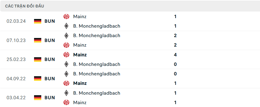 Lịch sử đối đầu Mainz vs Monchengladbach