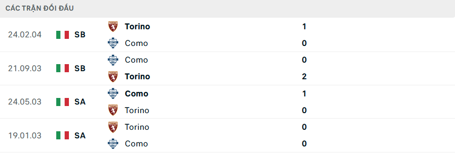 Lịch sử đối đầu Torino vs Como
