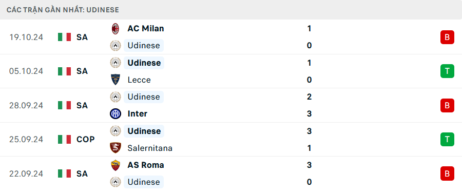 Phong độ Udinese 5 trận gần nhất