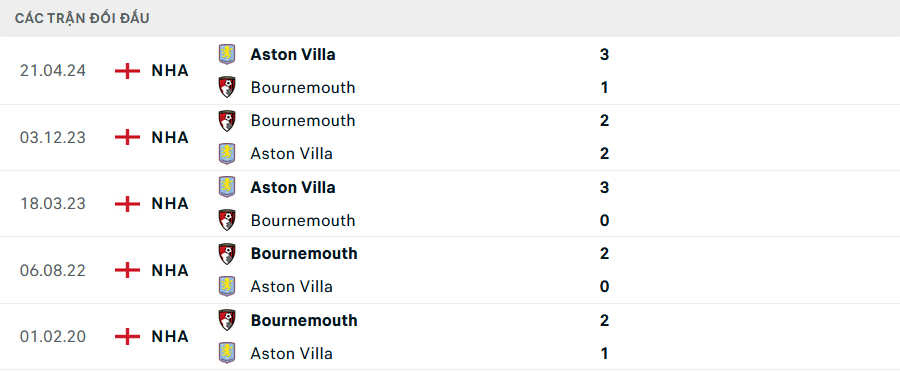 Lịch sử đối đầu Aston Villa vs Bournemouth