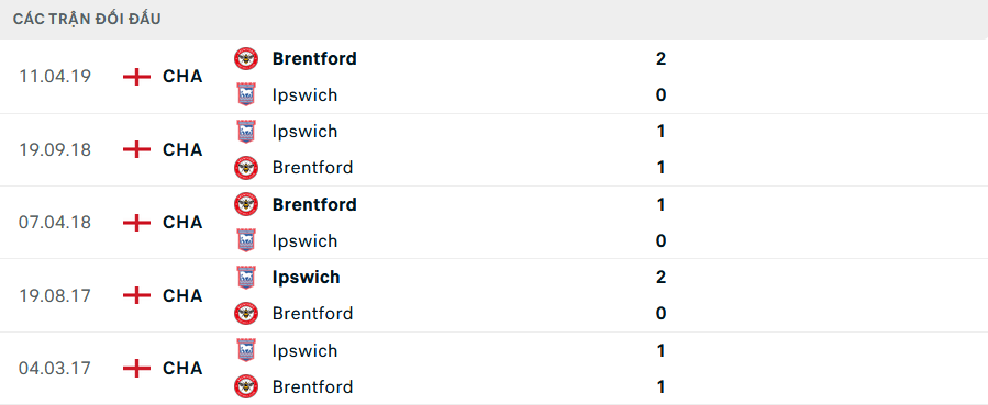 Lịch sử đối đầu Brentford vs Ipswich