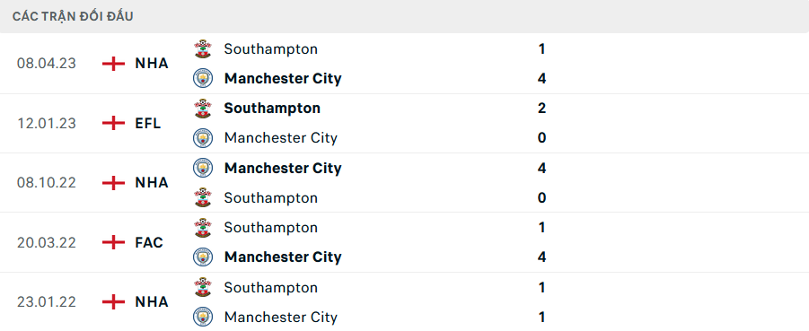 Lịch sử đối đầu Man City vs Southampton