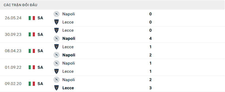 Lịch sử đối đầu Napoli vs Lecce