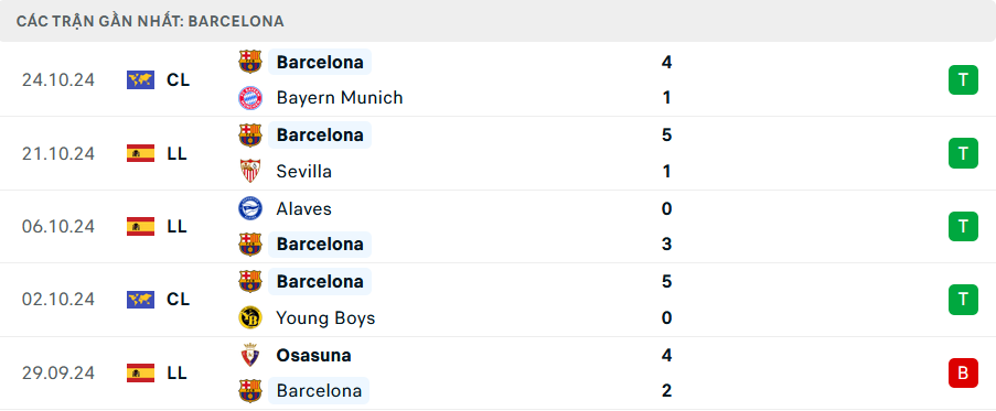Phong độ Barcelona 5 trận gần nhất