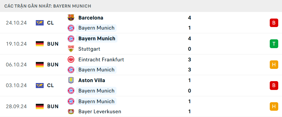 Phong độ Bayern Munich 5 trận gần nhất