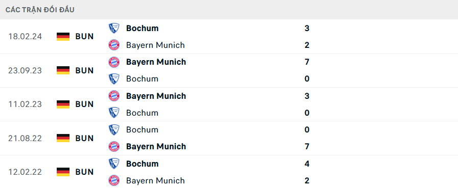 Lịch sử đối đầu Bochum vs Bayern Munich