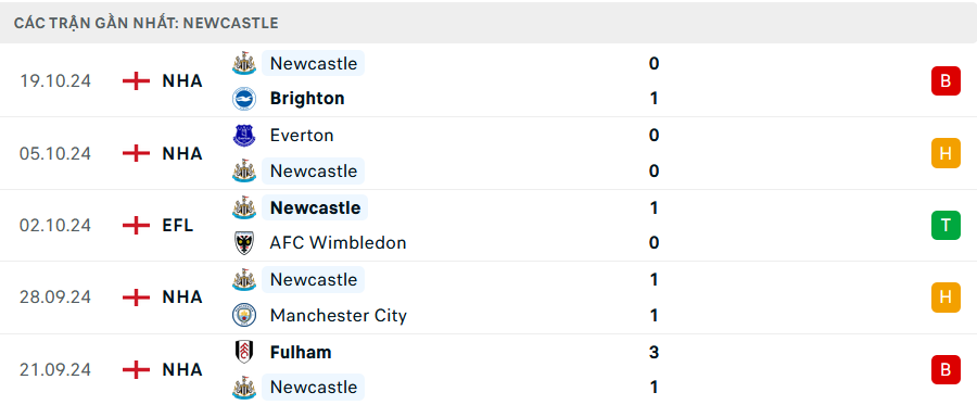 Phong độ Newcastle 5 trận gần nhất