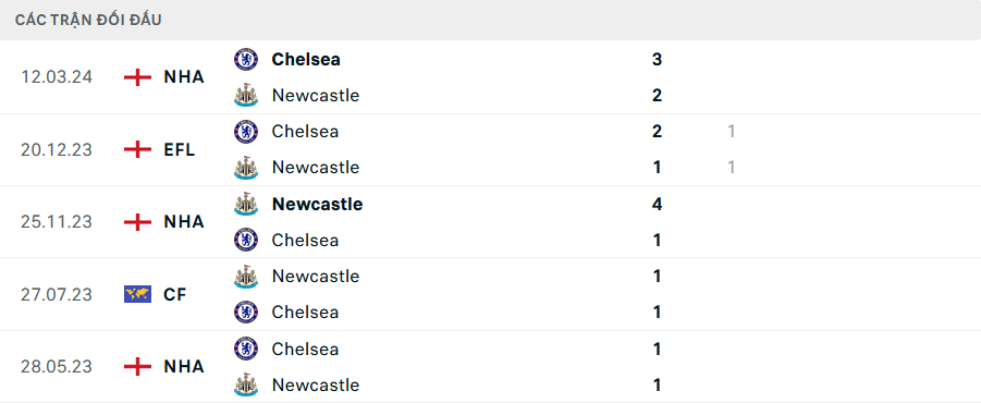 Lịch sử đối đầu Chelsea vs Newcastle