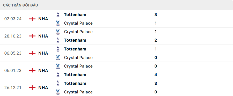 Lịch sử đối đầu Crystal Palace vs Tottenham