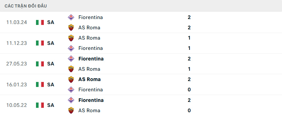 Lịch sử đối đầu Fiorentina vs Roma