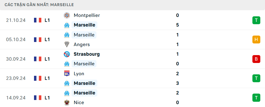 Phong độ Marseille 5 trận gần nhất