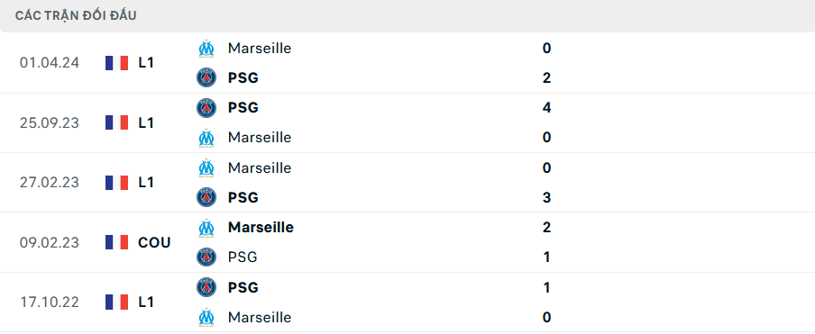 Lịch sử đối đầu Marseille vs PSG