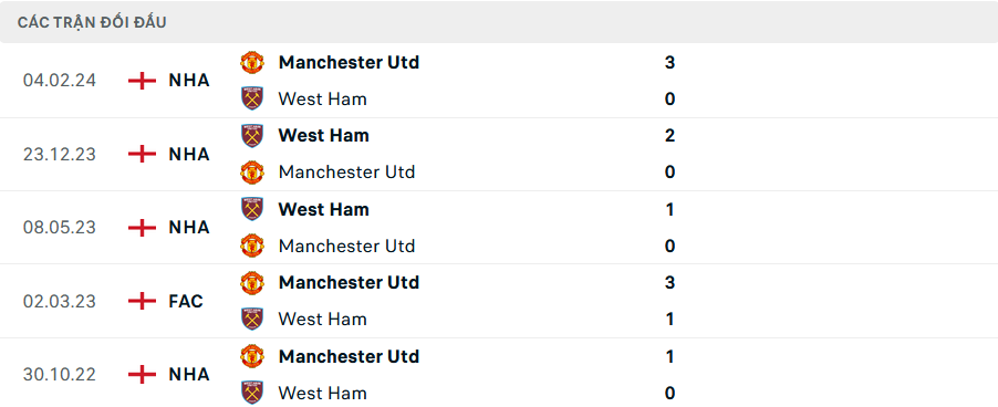 Lịch sử đối đầu West Ham vs MU