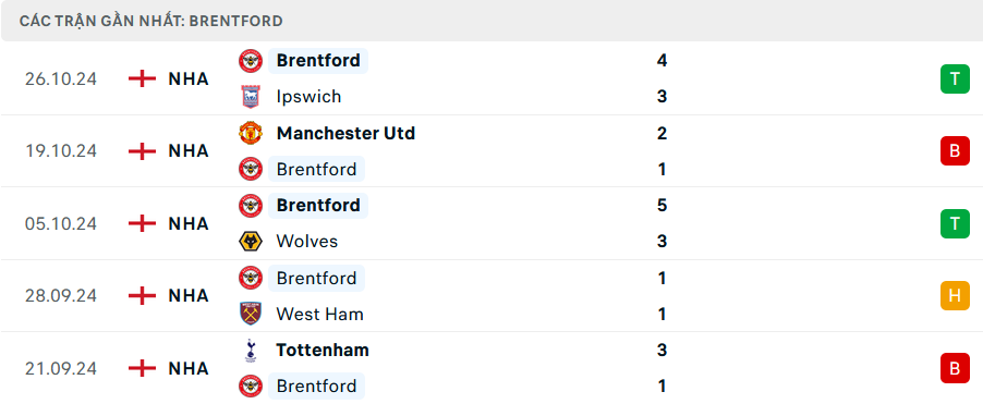 Phong độ Brentford 5 trận gần nhất