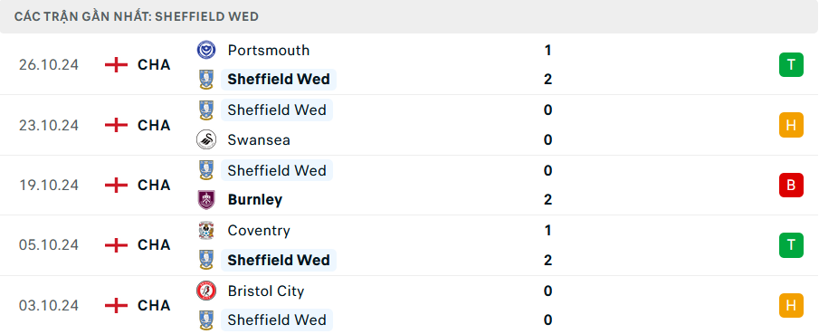 Phong độ Sheffield Wednesday 5 trận gần nhất