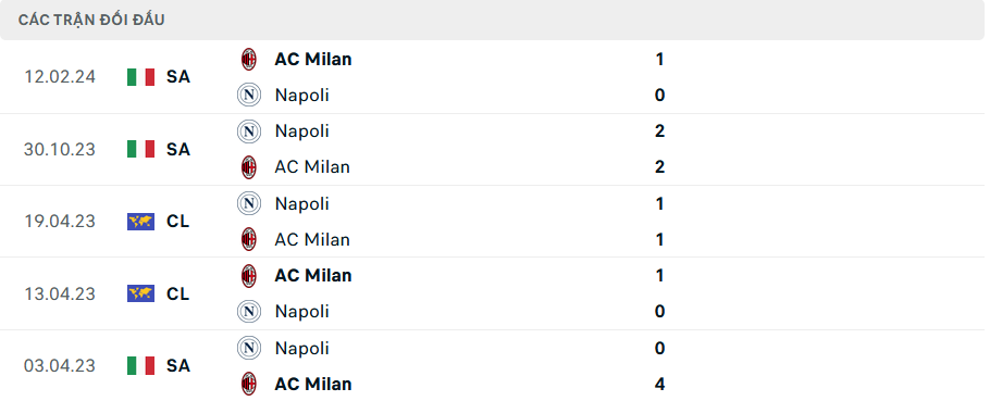 Lịch sử đối đầu Milan vs Napoli