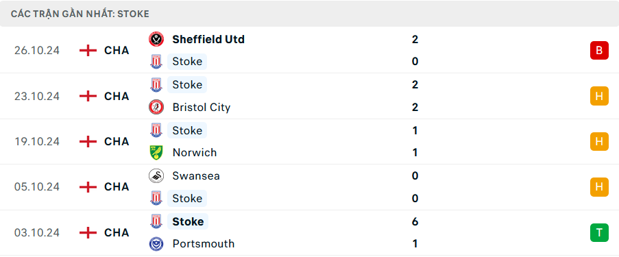 Phong độ Stoke City 5 trận gần nhất