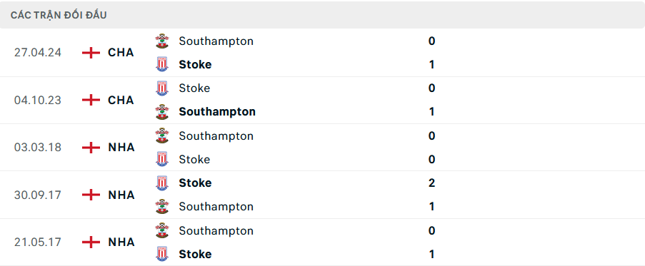 Lịch sử đối đầu Southampton vs Stoke City